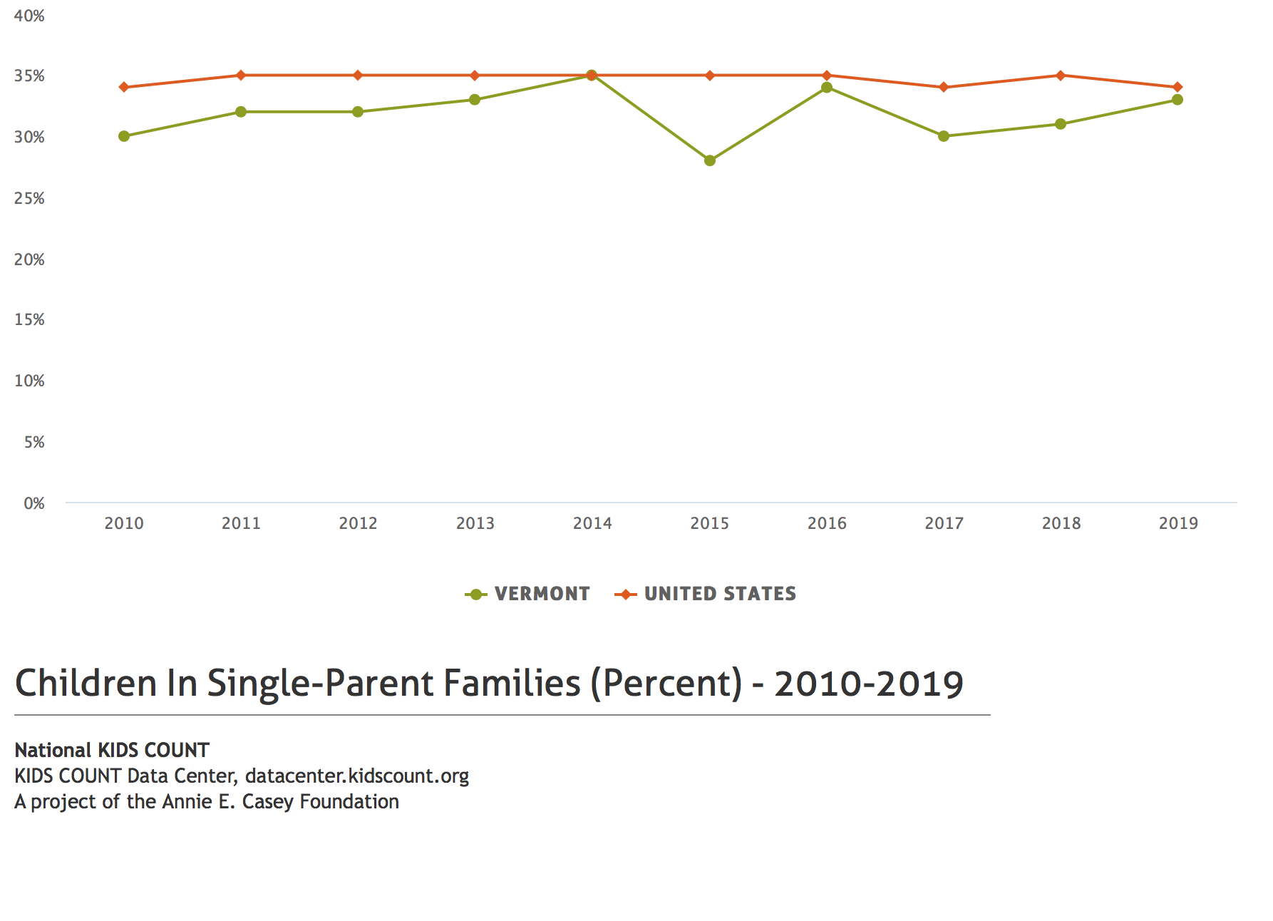 Children in single-parent families