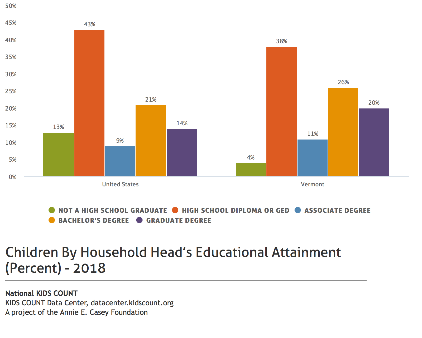 Children by household head's educational attainment