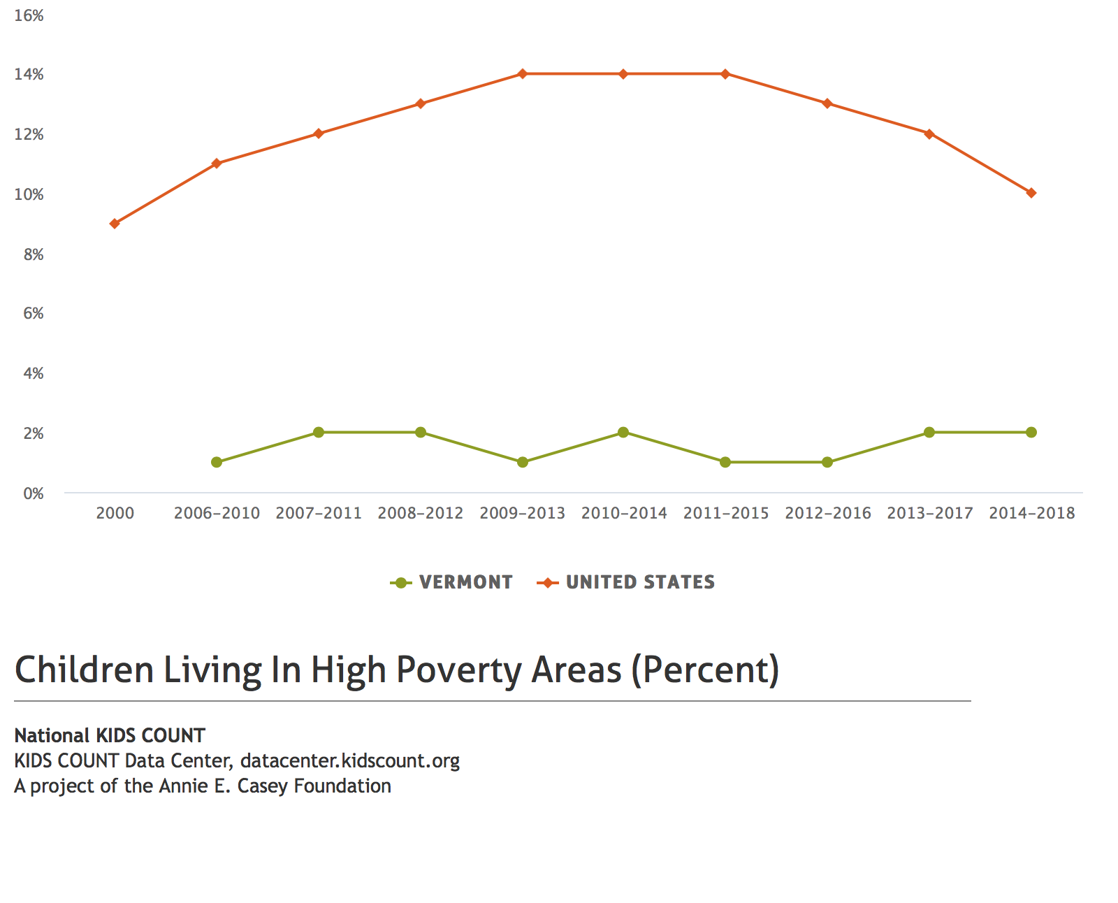 Children living in high poverty areas