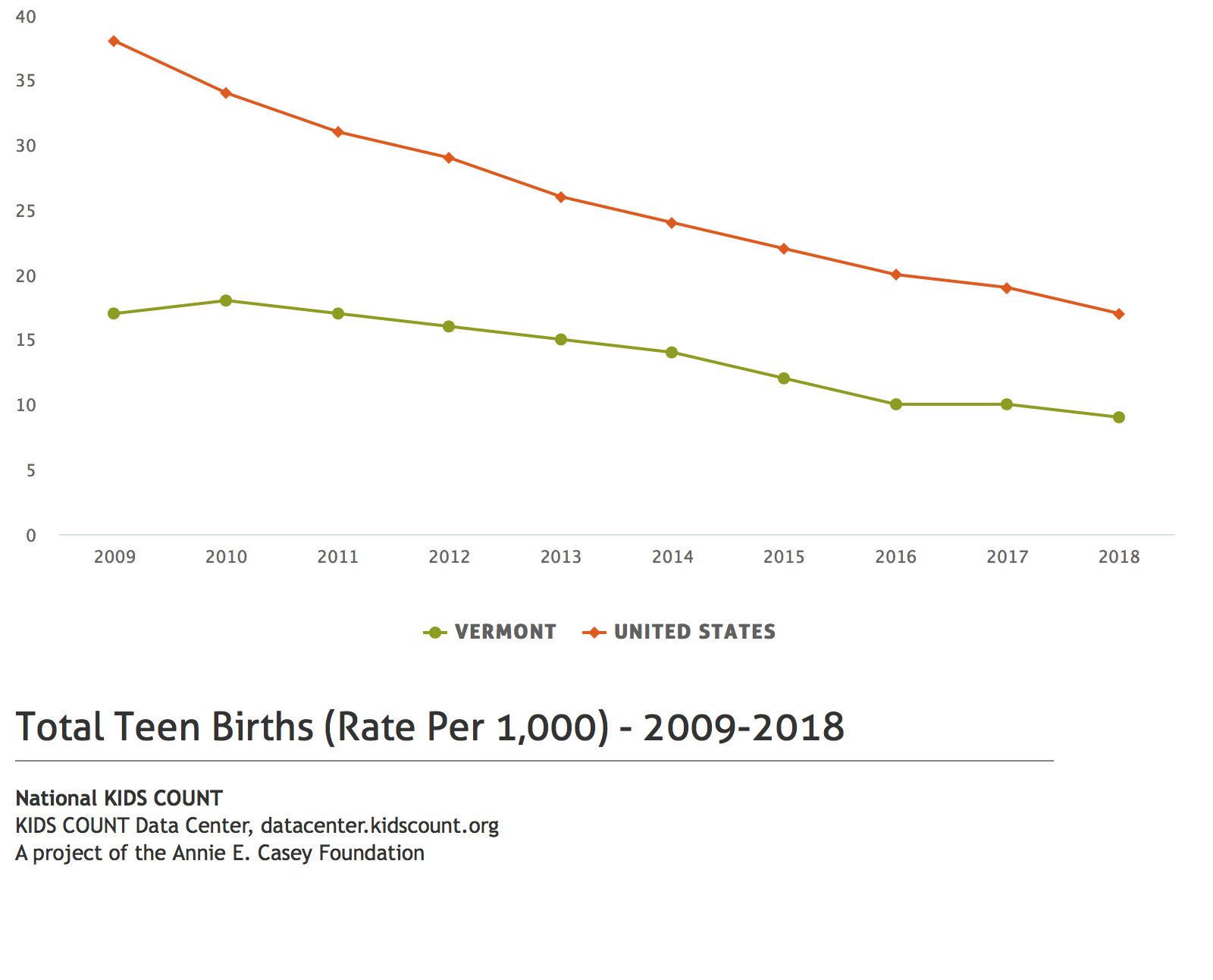Teen births per 1,000