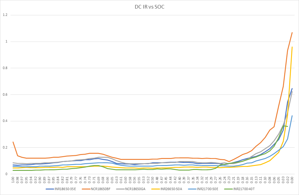 DC IR vs SOC (III)