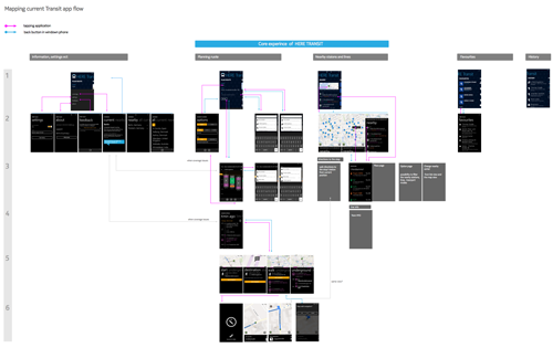 2. KEY SCREEN FLOW AND HIERARCHIES Cleaning up the navigation.