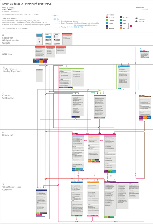 3.CREATING HIERARCHY Estabilisihing the screen hierarchies and back button behaviour.