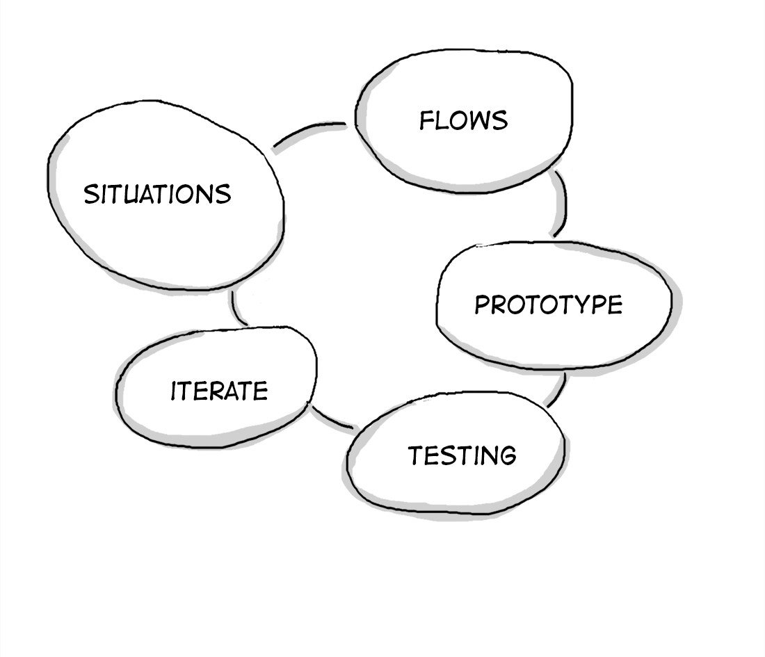 I will look into the use cases, user needs and define what should be the core experience that is valuable for user. By testing the key screen flow we modify ideas iteratively.