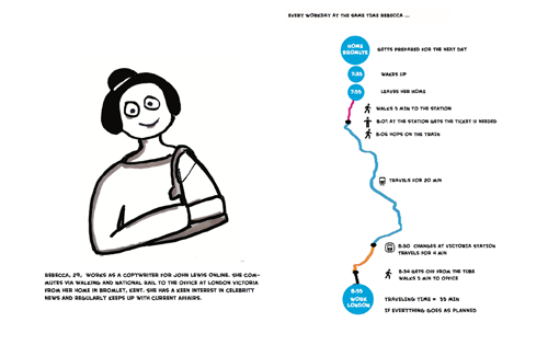 1. USER SHADOWING To undestand the users hiden needs and everyday problems when traveling and using PT. Presenting the finding to the team in comic or photo story format.