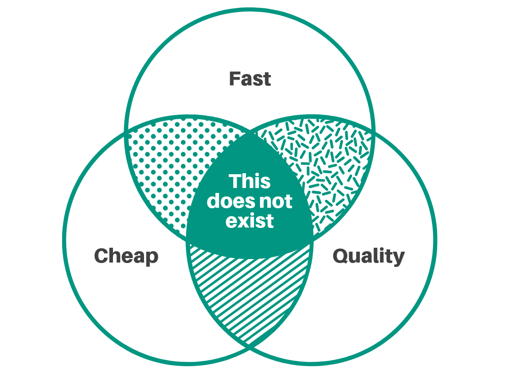You can only choose two. So which will it be? Speed, cost, or quality ...