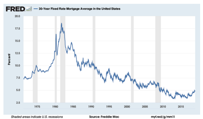 30 Year Fixed Interest Rate Chart