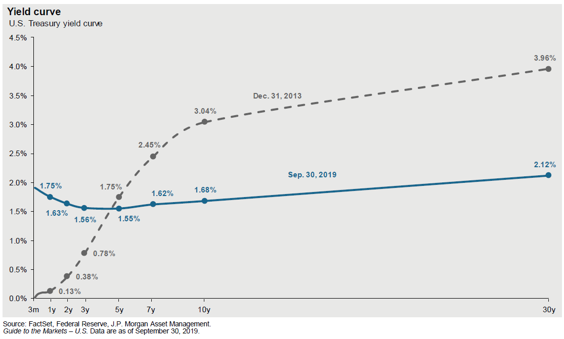 Does An Inverted Yield Curve Predict A Recession Eclectic Associates Inc