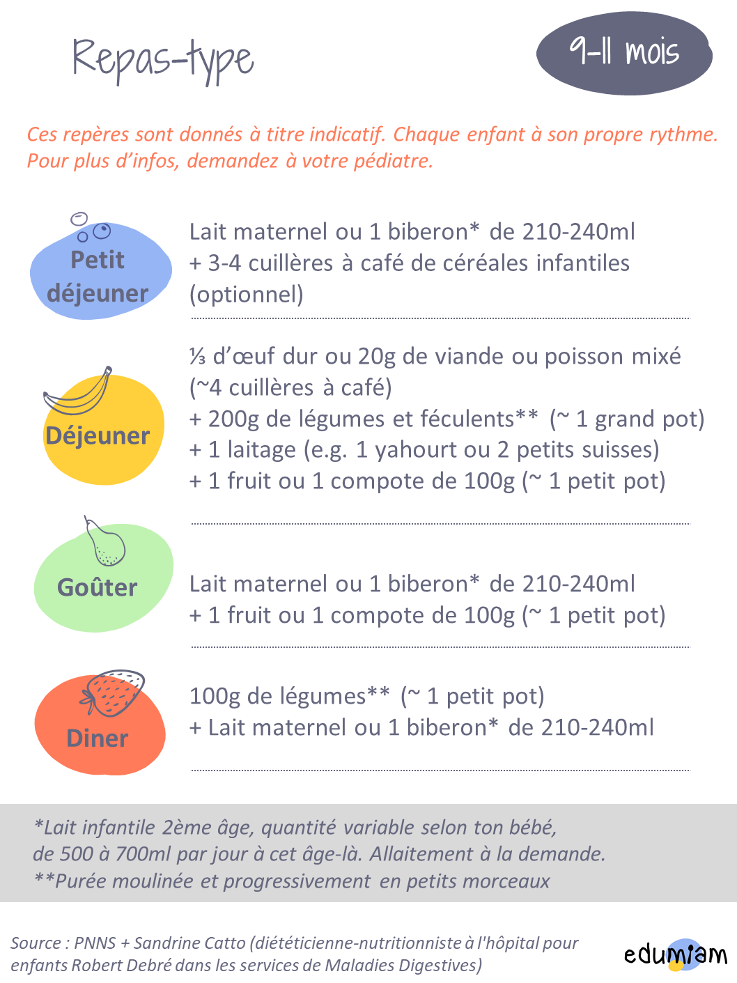 Alimentation Petite Enfance Bebe De 9 A 11 Mois Edumiam