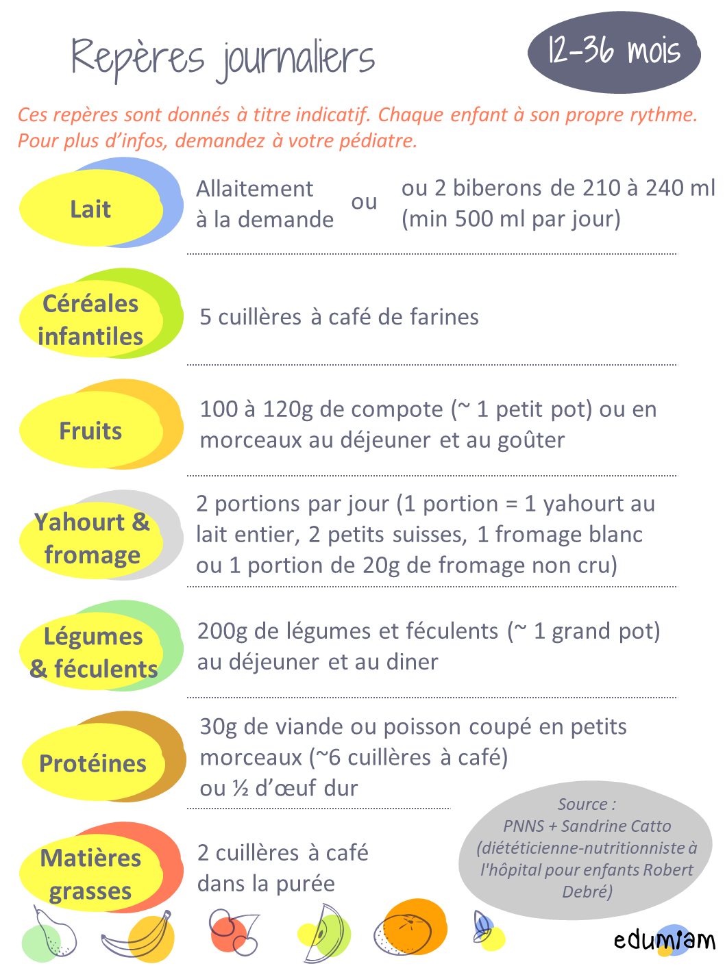 Alimentation Petite Enfance Bebe De 12 A 36 Mois Edumiam