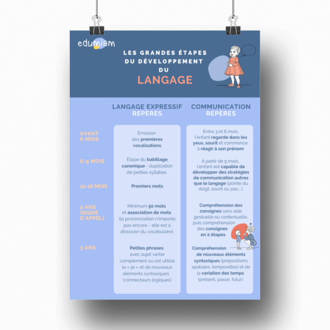 Affiche - Le développement du langage - 2.50€