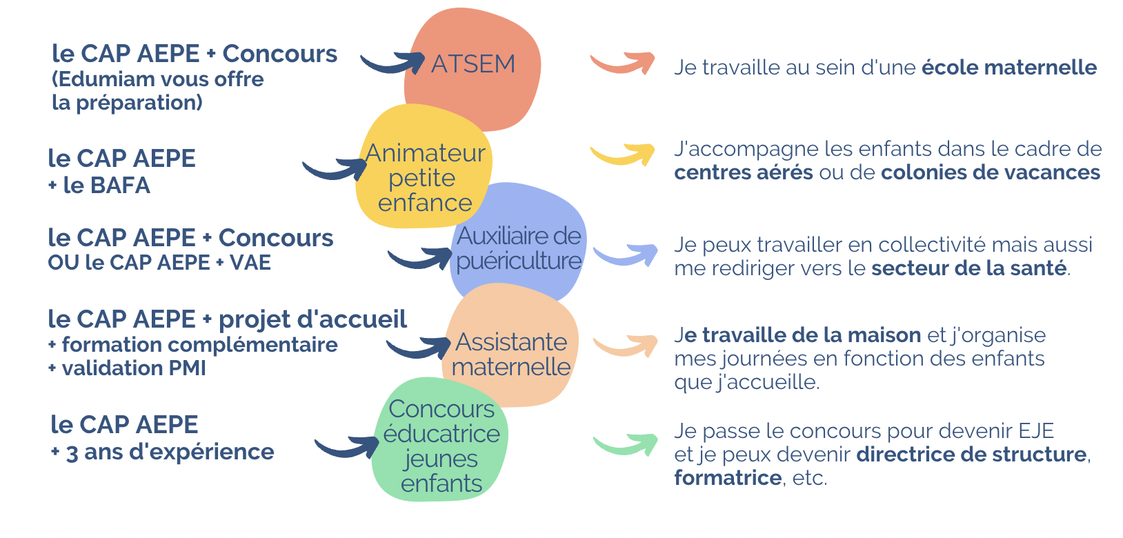 Formation CAP AEPE — edumiam