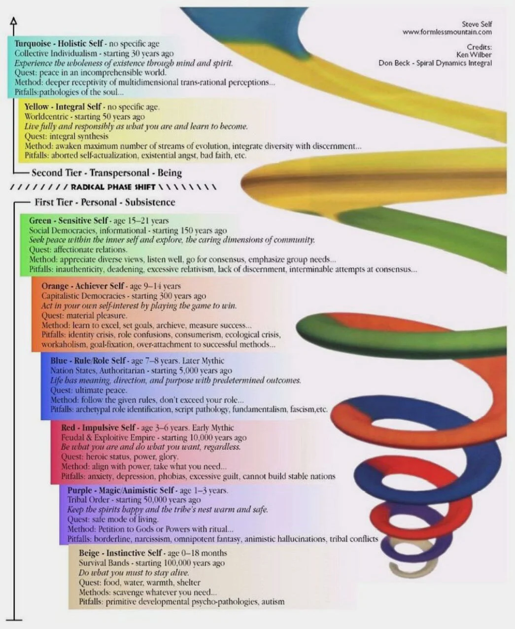Spiral Dynamics.jpeg