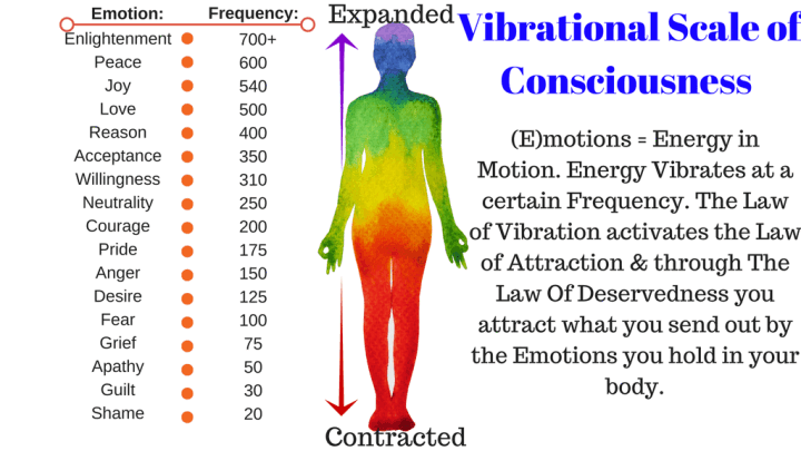 vibrational-frequency-chart-Vibrational-Scale-of-Consciousness-Charlie.gif