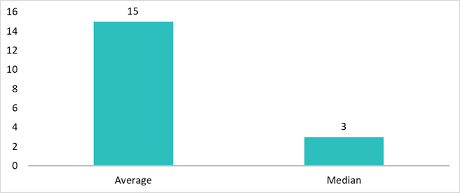 Hours after mean median.png