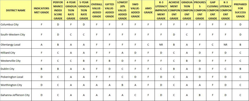 School rankings in Columbus, OH. What’s missing? What’s wrong?