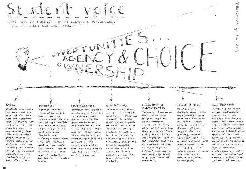 EdPartnerships International: I think graphics like this can be valuable for educators who want to create more opportunities for student agency, but don’t know where to start.