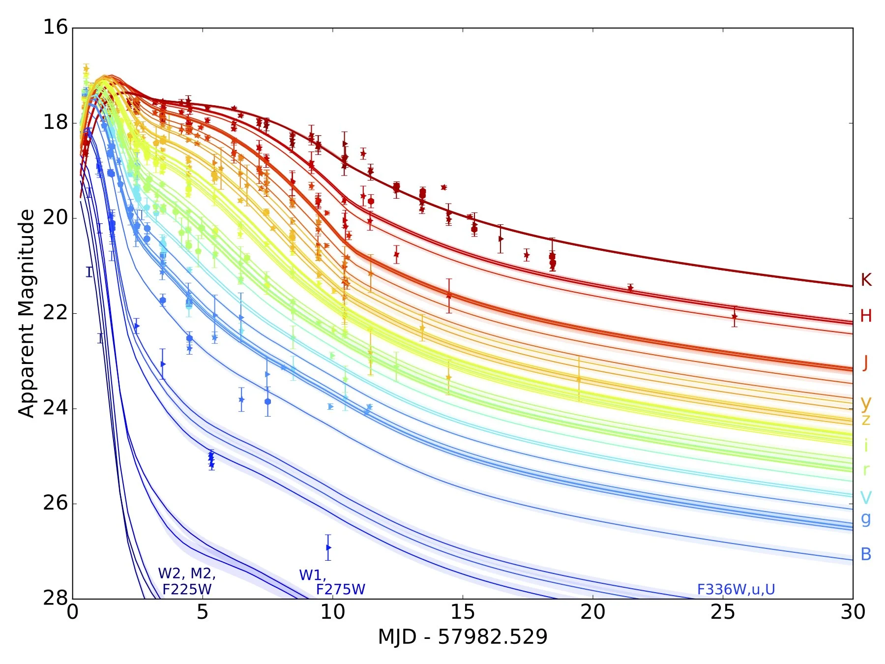 Theoretical models generated with MOSFiT (The Modular Open Source Fitter for Transients) for different observations of a binary neutron star merger. (Villar et al. 2017)