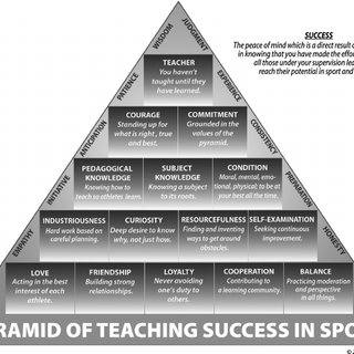 The-Pyramid-of-Teaching-Success-in-Sport-Note-The-Pyramid-of-Teaching-Success-in-Sport_Q320.jpg