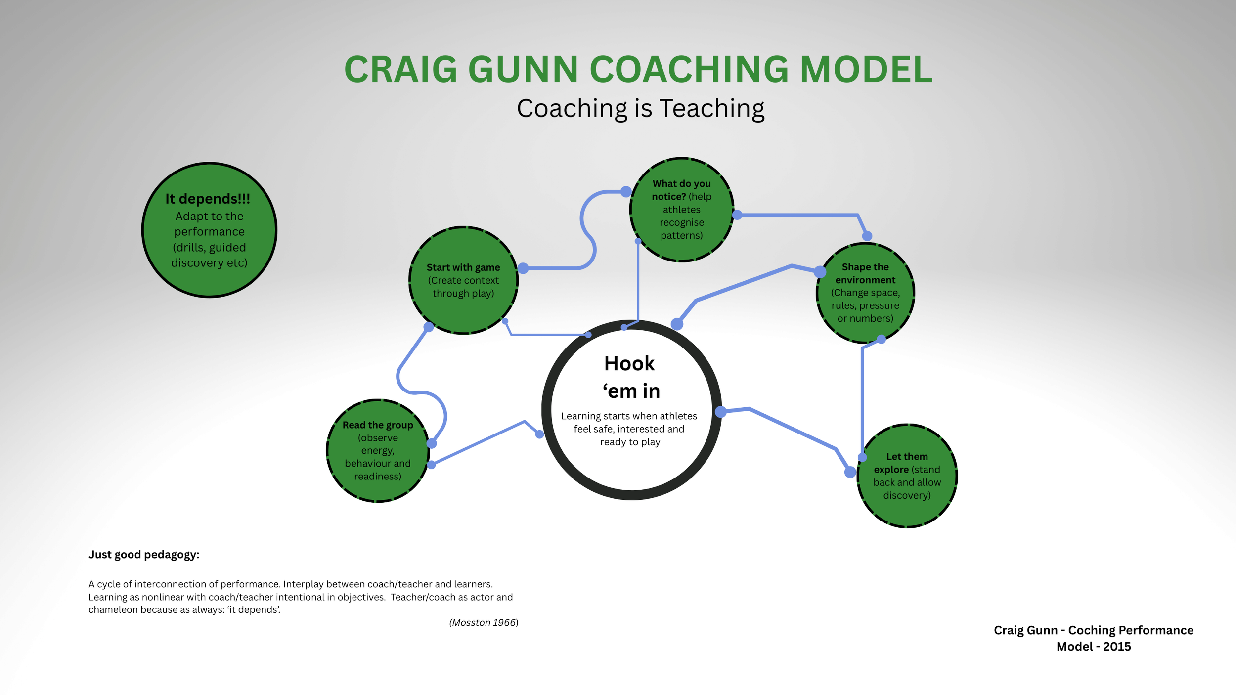 Diagram of Craig Gunn coaching model for teaching performance, with steps like start with game, read the group, what do you notice, shape the environment, let them explore, and adapt to performance, arranged around a central circle 'Hook 'em in' with description.