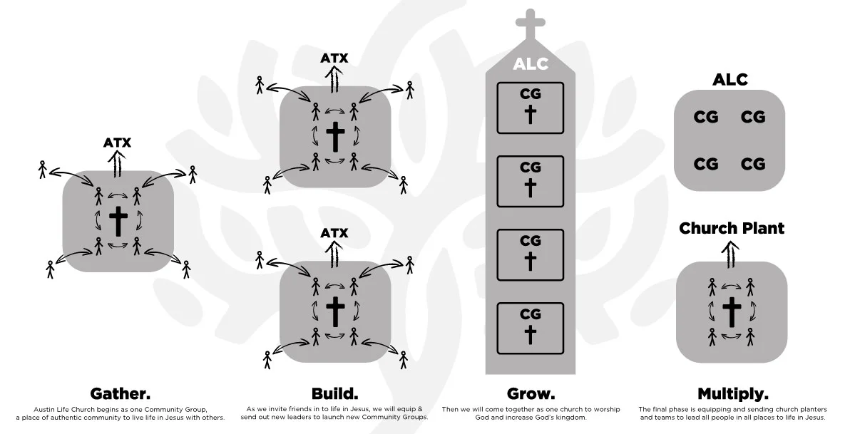 ALC-Church-Phases.jpg