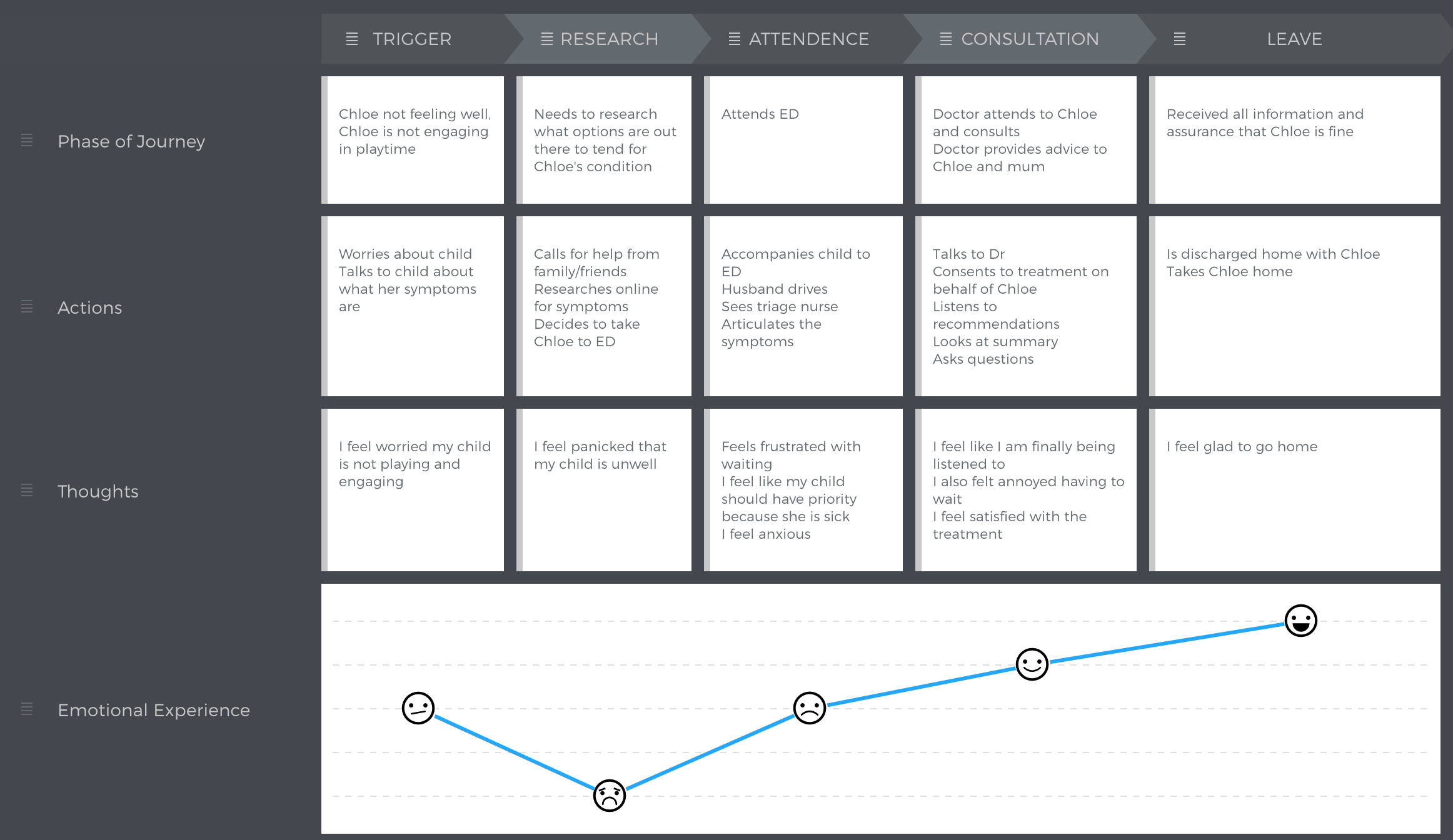 Sally Ryan's user journey through ED