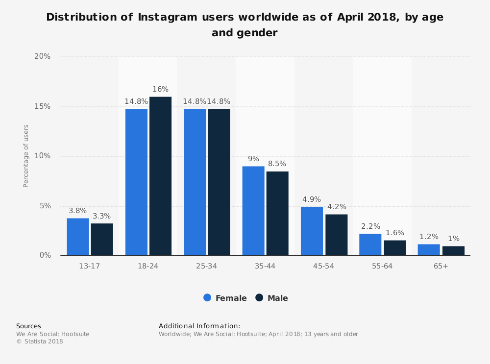 10 Instagram Stats Everyone Should Know. 