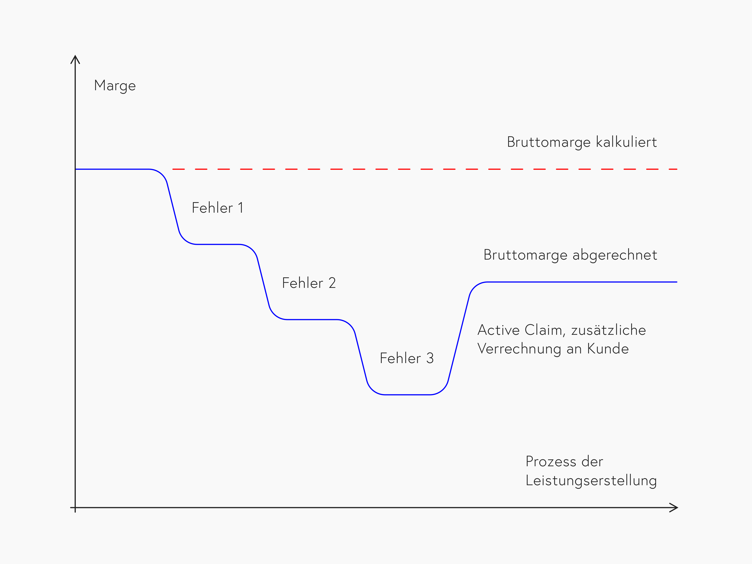 Fehlerkosten reduzieren die Bruttomarge, während active Claims zur Verbesserung derselben beitragen. (Grafik: Daniel Schmid / Webagentur Schmid )