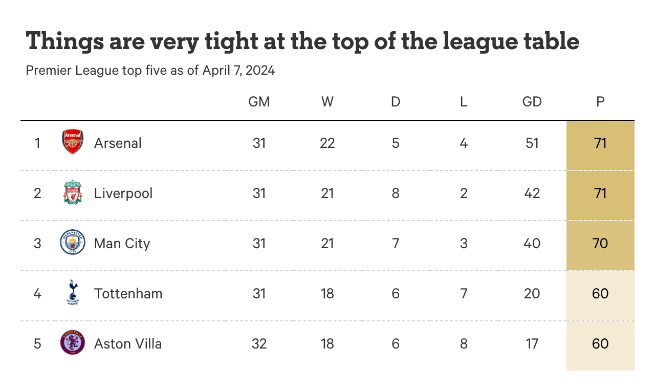 EPL: Manchester City leads the table on goal differential, trailing Brighton, Liverpool, and Arsenal.