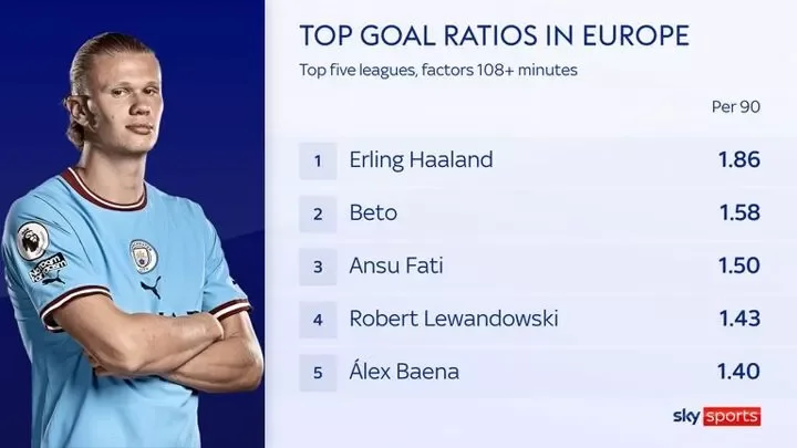 Haaland Leads Premier League Goal Contributions Chart After Arsenal Winner