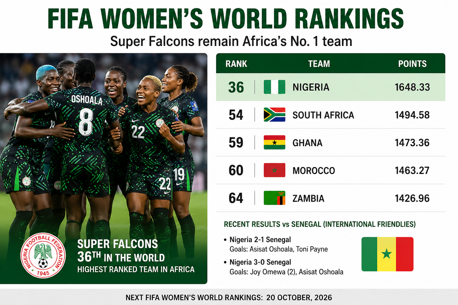 Super Falcons Maintain World Ranking As Africa’s No.1 Women’s Football Team
