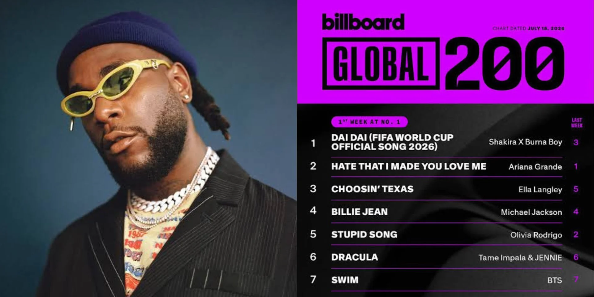 Burna Boy Makes History as First African Artiste to Top Billboard Global 200 Chart