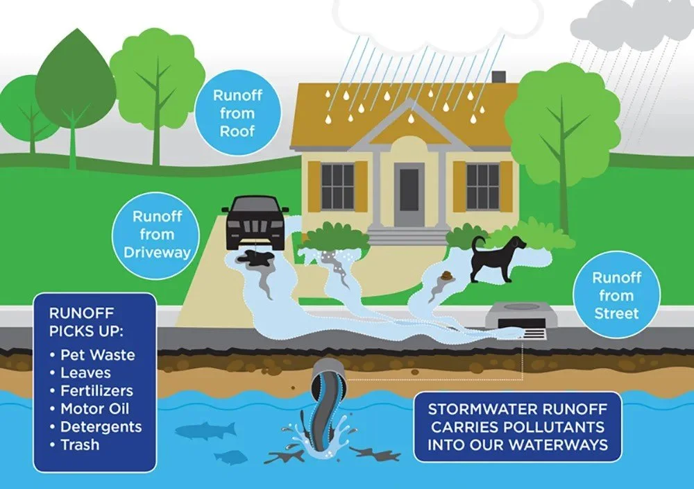 Stormwater upper yoder township