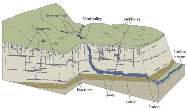 Water moves rapidly through karst, as illustrated by the Wisconsin Geological and Natural History Survey.