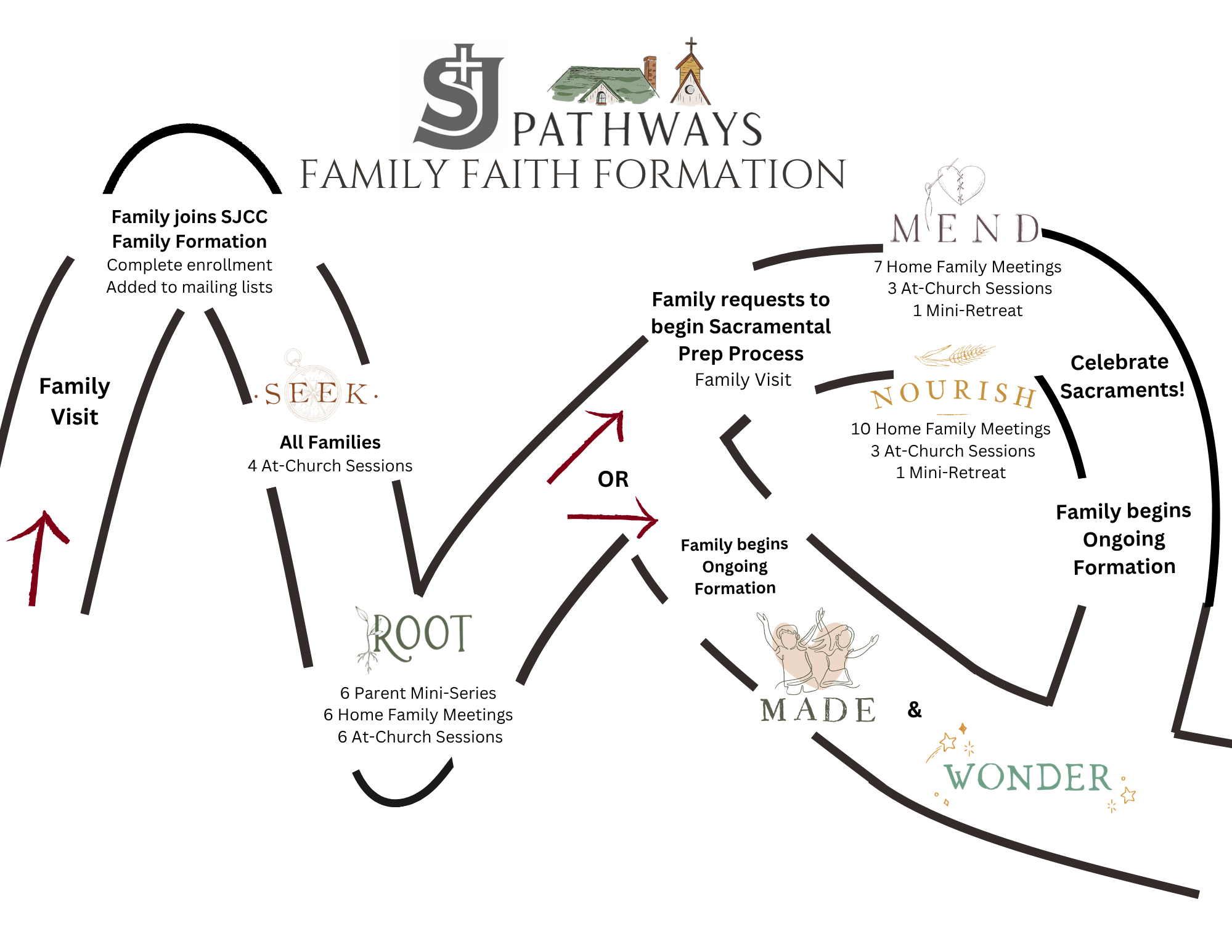 Pathways Family Faith Formation — Saint Joseph Catholic Church ...