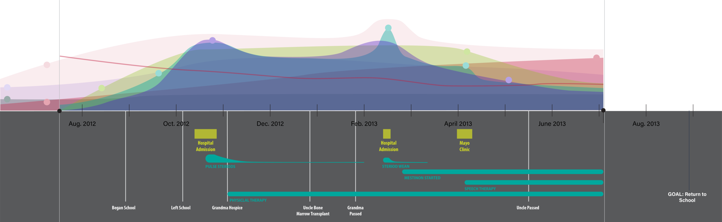 I knew I was making progress when a doctor, who was new to my case, sketched his own timeline to make sure he understood. I felt heard in a way I hadn’t throughout my illness.