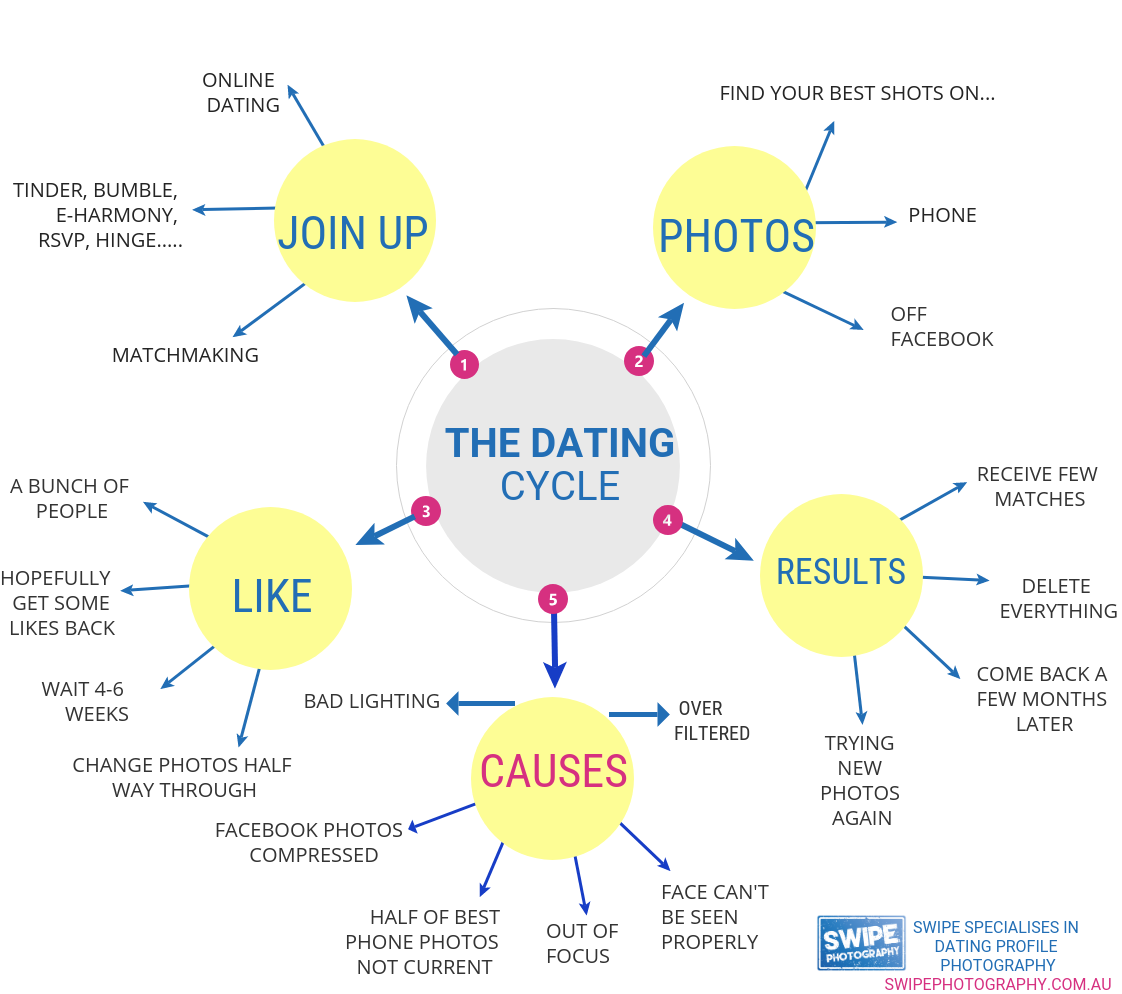 the dating cycle.png