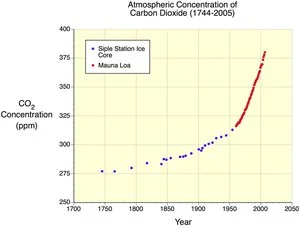 Figure 1: Increase in atmospheric carbon dioxide, 1744 to 2005.