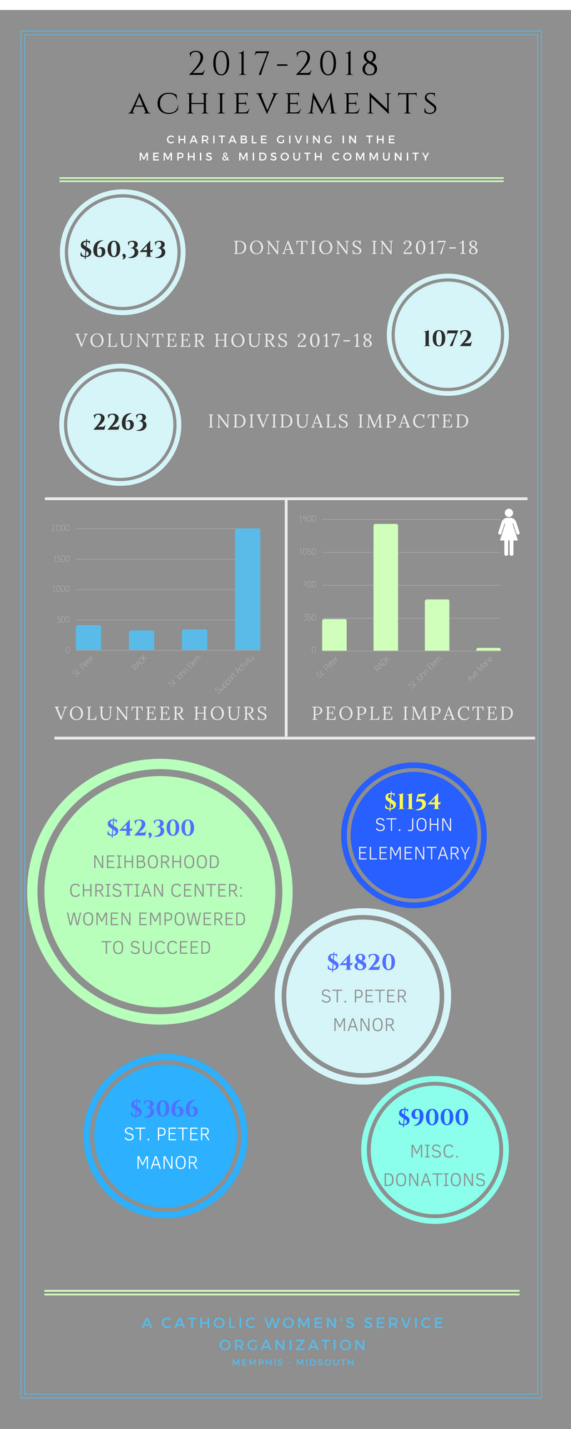 2017-18 Annual Achievements