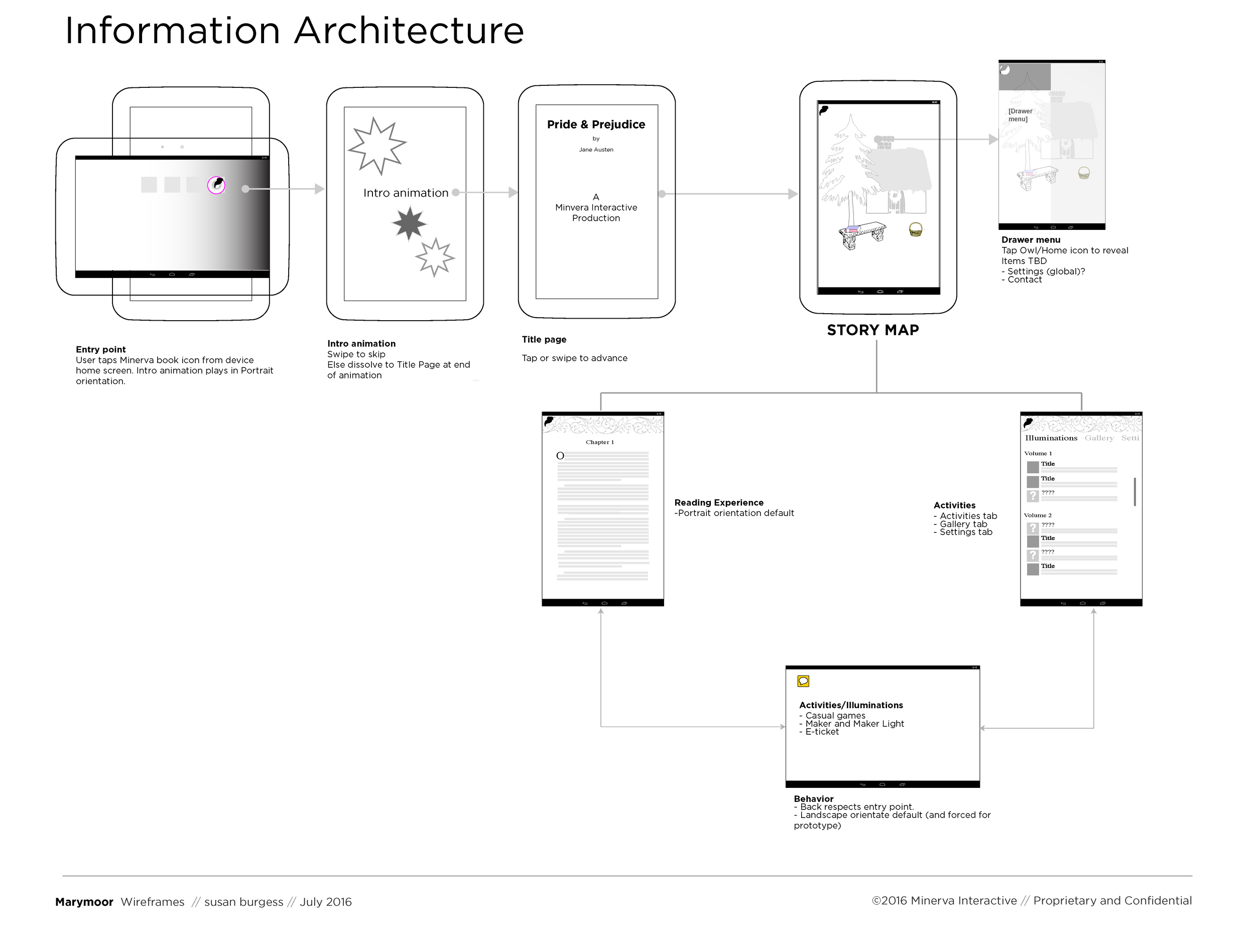 Information Architecture - Project Marymoor