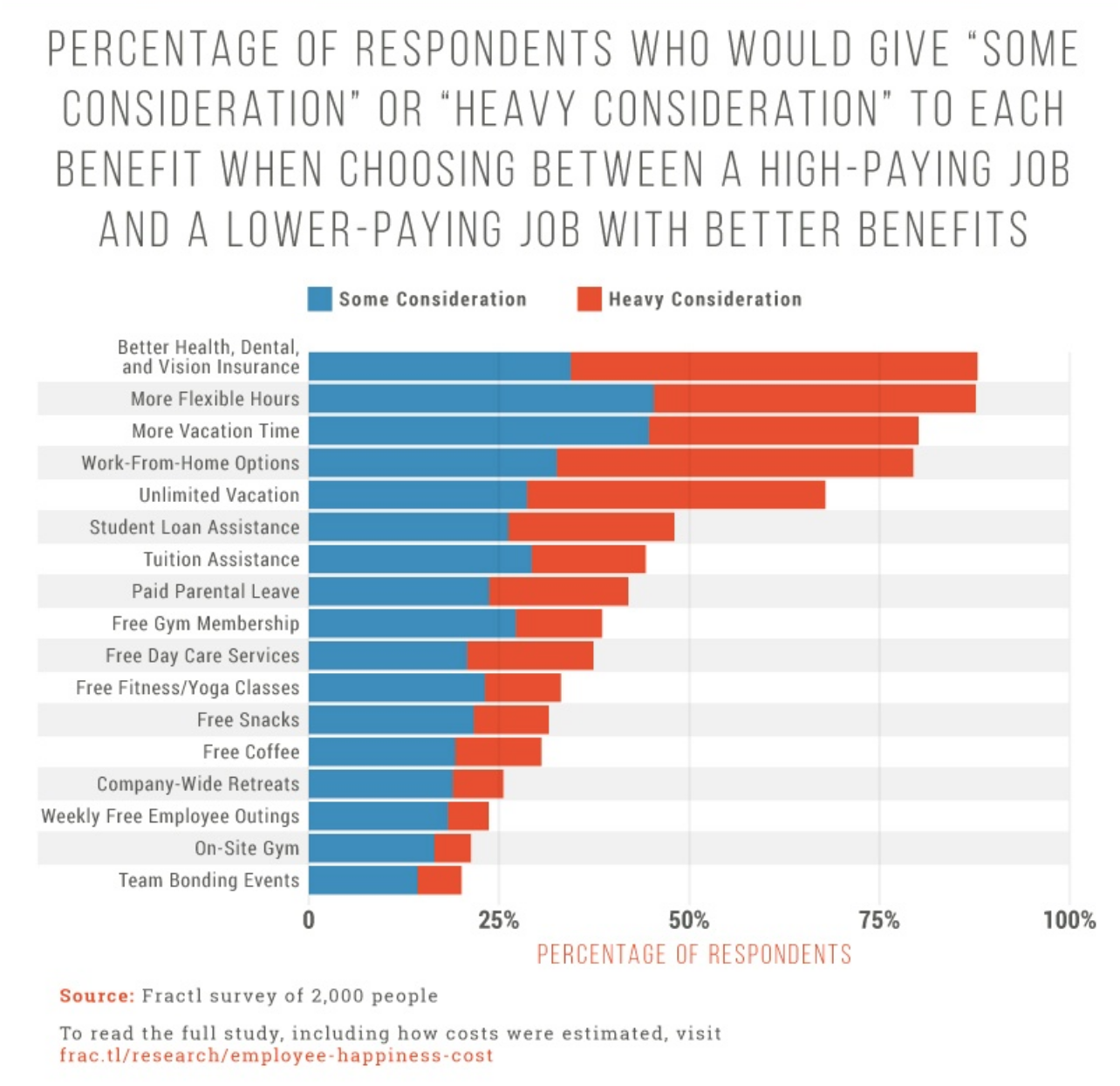 Published graph about the considerations people make when deciding about jobs