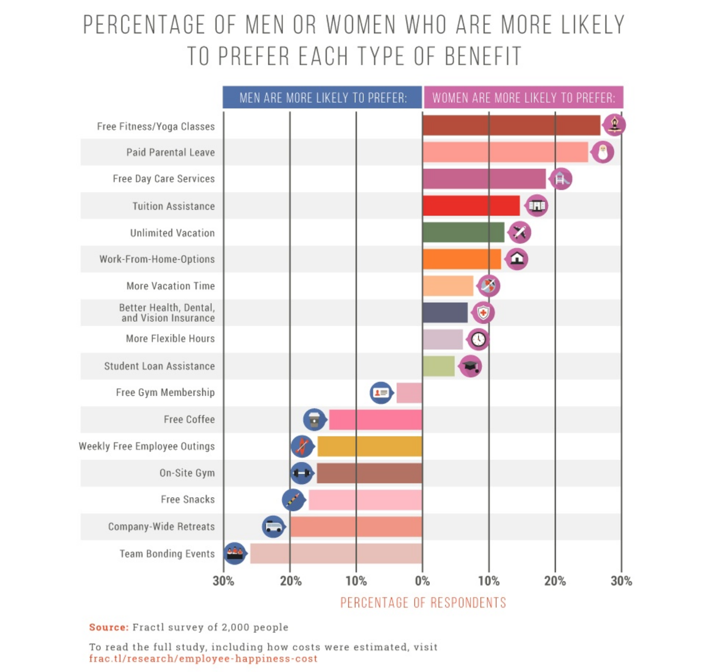 Infographic of how of men and women weigh up job-based perks 