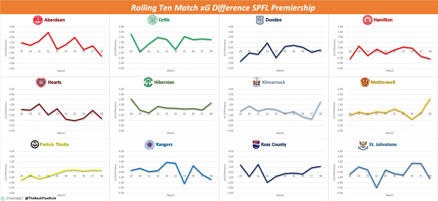 Rolling xG Difference SPFL.png