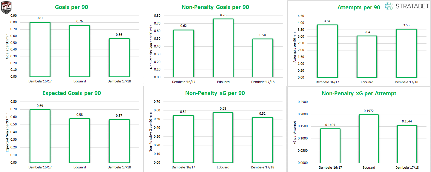 Comparing Odsonne Edouard's underlying stats with Moussa Dembele's.
