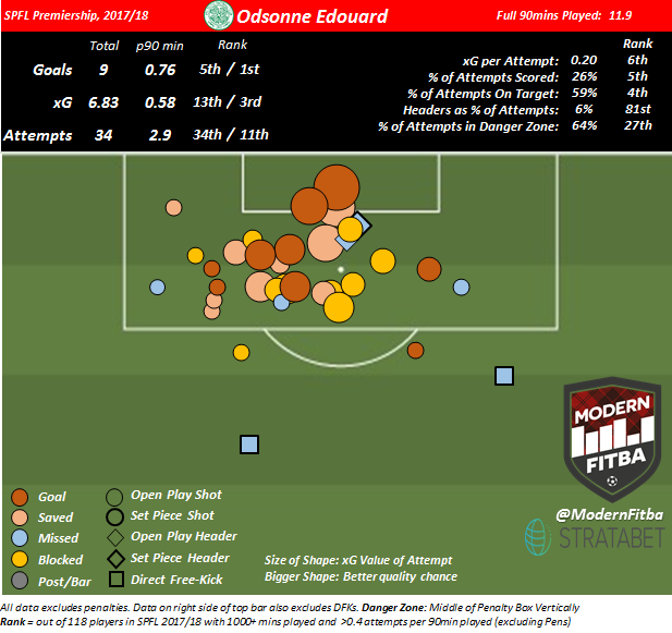 Odsonne Edouard's shot map shows a player who is consistently able to get high quality shots
