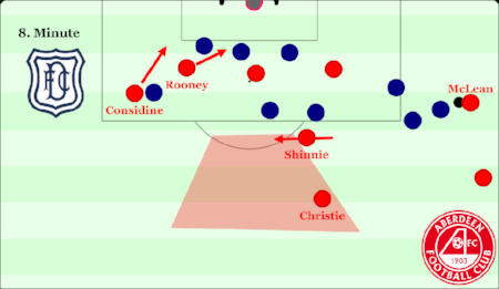 This cross kicks off a sequence of three attacks that Aberdeen launch on the Dundee box, with Graeme Shinnie pivotal in each of them. Aberdeen get good numbers into the box, with Rooney and Considine both looking to make runs off the back of the far post defenders. Shinnie and Christie move into the centre as the cross comes in to give themselves the best chance of picking up the second ball.