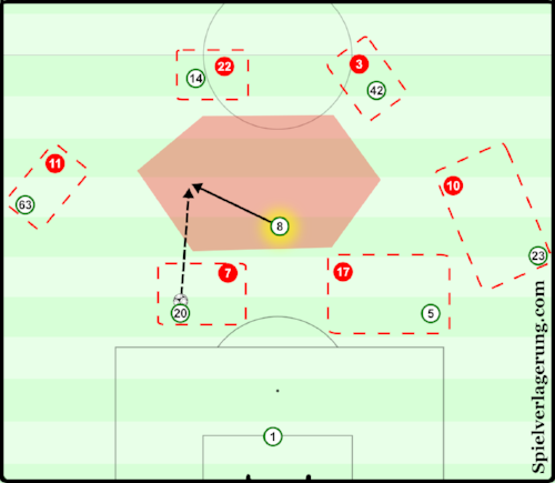 Celtic are able to manipulate Aberdeen’s man for man press by attracting Scott Brown’s man to the ball. The Celtic captain’s teammate’s positioning and their good spacing ensure that he can receive the ball completely free in the centre (Click the picture to read a tactical analysis of the 2016/17 Scottish Cup final on Spielverlagerung , from which this diagram was taken.)