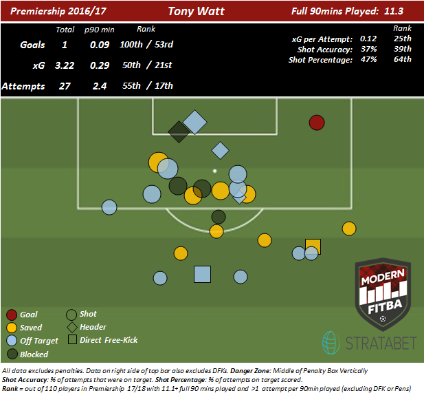 Shot map of Tony Watt's attempts in SPFL Play for Hearts.