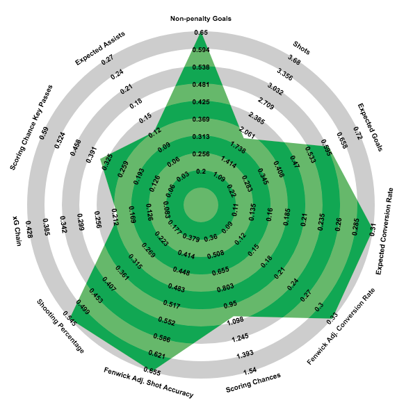 Oli Shaw, 515 minutes