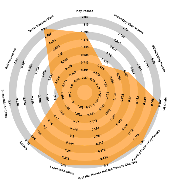 David Turnbull, 172 minutes